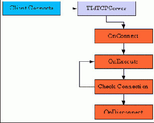Событие OnExecute